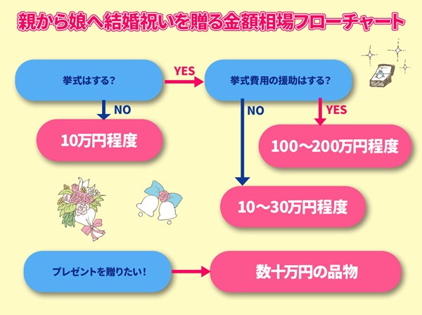 親から娘へ結婚祝いを送る金額相場フローチャート