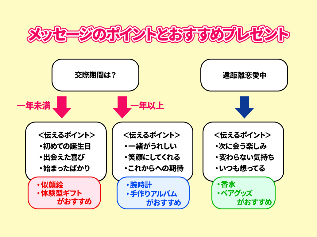彼氏との交際期間別｜メッセージ例文とおすすめプレゼントフローチャート